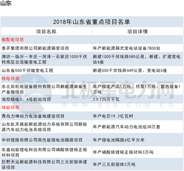 2018年14省807個重點(diǎn)能源項(xiàng)目出爐！輸配電項(xiàng)目再發(fā)力