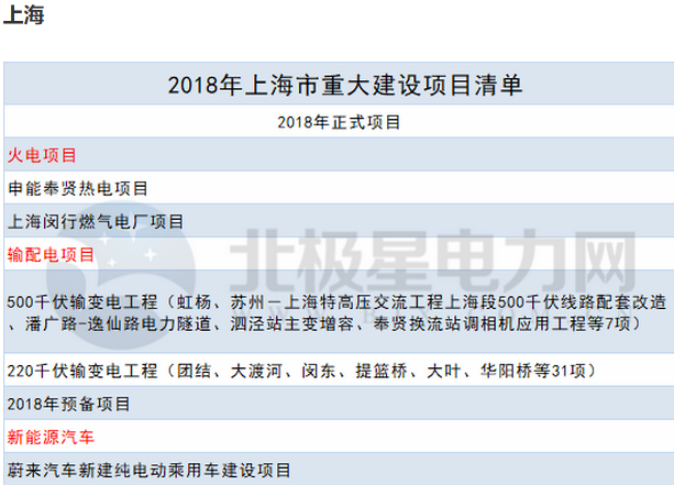 2018年14省807個重點(diǎn)能源項(xiàng)目出爐！輸配電項(xiàng)目再發(fā)力