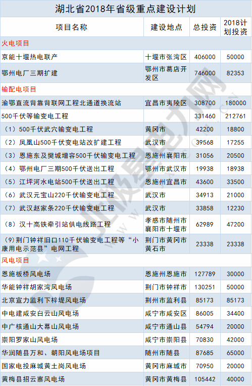 2018年14省807個重點(diǎn)能源項(xiàng)目出爐！輸配電項(xiàng)目再發(fā)力