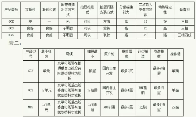 紫電電氣_常見低壓開關柜GCS、GGD、GCK和MNS間有哪些區(qū)別