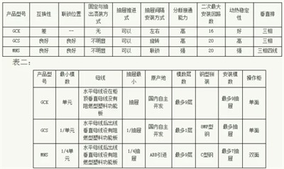 常見低壓開關(guān)柜GCS、GGD、GCK和MNS間有哪些區(qū)別
